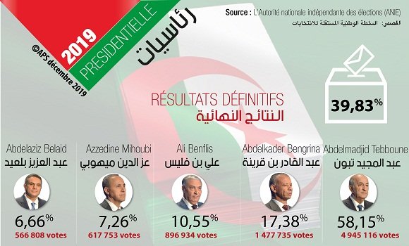 صورة بن فيس يسلم المشعل للشباب، بن قرينة يستقيل، ميهوبي يقر بالهزيمة وبلعيد يرفض التعليق على النتائج